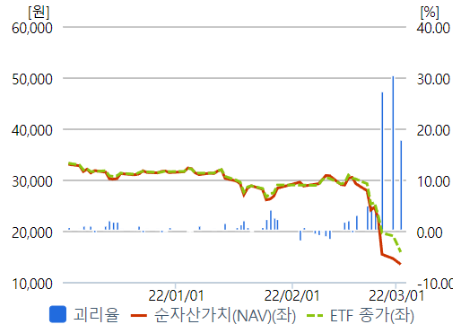 3일 기준 KINDEX 러시아MSCI(합성) 순자산가치 등 추이. [사진=네이버금융 캡처] 