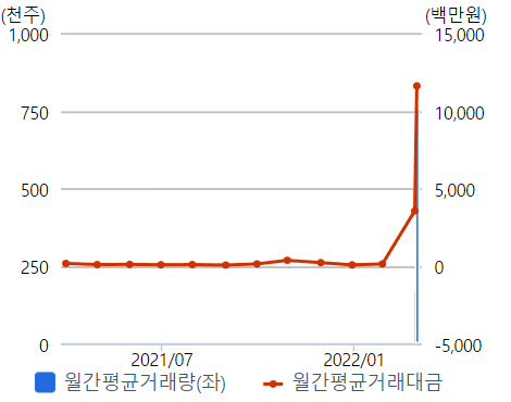 3일 기준 KINDEX 러시아MSCI(합성) 거래량 및 거래대금 추이. [사진=네이버금융 캡처] 