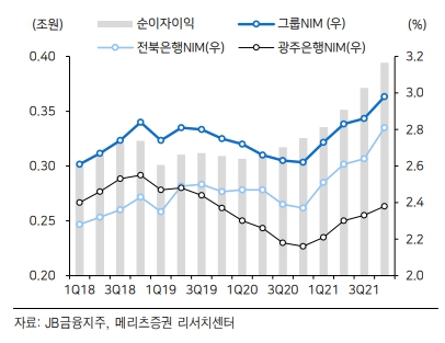 NIM 2.98%. [사진=메리츠증권 리서치센터 제공] 