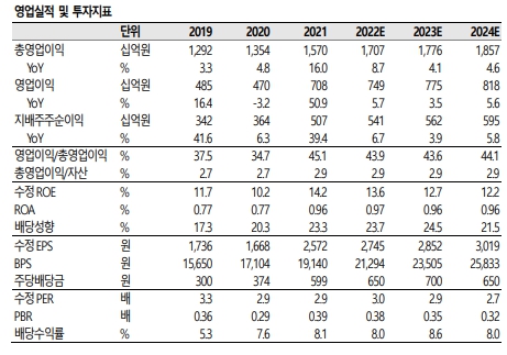 영업실적 및 투자지표. [사진=SK증권 리서치센터 제공] 