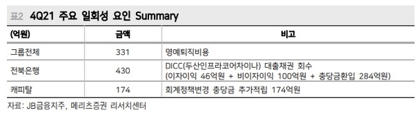 JB금융그룹 4분기 주요 일회성 요인. [사진=메리츠증권 리서치센터 제공] 