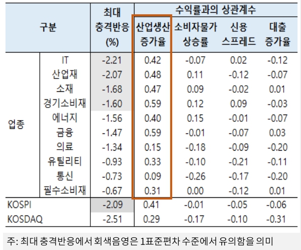 포트폴리오 수익률과 주요 거시변수 간 상관계수: 6개월 이동평균 기준. [사진=자본시장연구원 제공] 