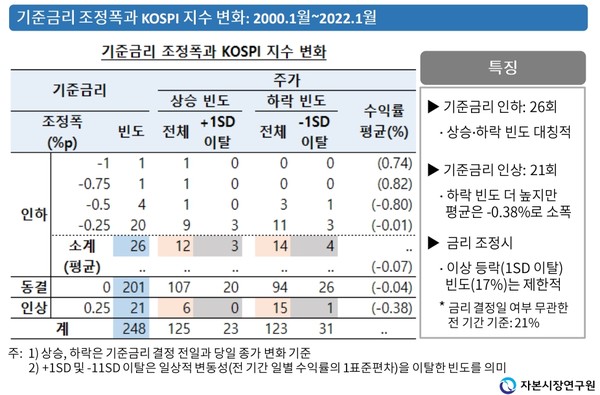 기준금리 조정폭과 코스피 지수 변화. [사진=자본시장연구원 제공] 