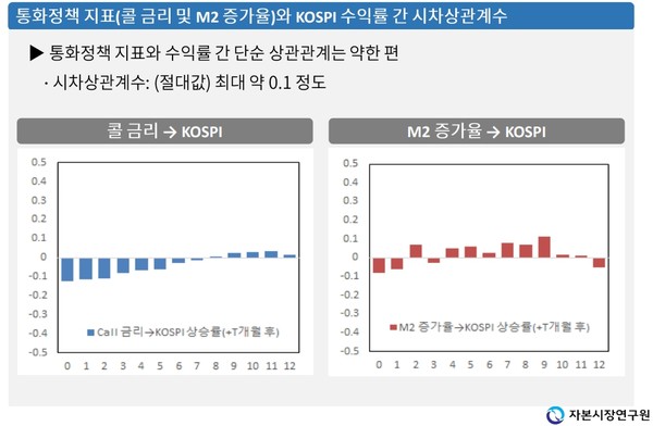 통화정책 지표와 코스피 수익률 간 시차상관계수. [사진=자본시장연구원 제공]