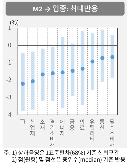 M2 충격에 따라 업종에 따른 반응 편차가 나타났다. [사진=자본시장연구원 제공]  