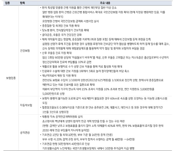 보험업종 관련 윤석열 후보 주요 공약. [사진=KB증권 리서치센터 제공]  