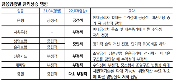 금융업종별 금리상승 영향. [사진=한국신용평가 제공] 