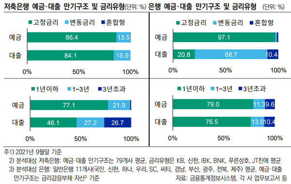 저축은행과 은행의 예금, 대출 만기구조 및 금리유형. [사진=한국신용평가 제공] 