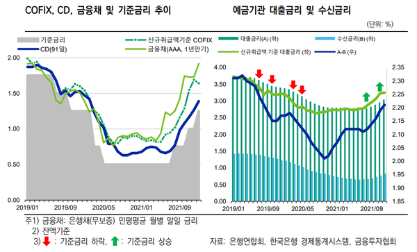 은행 관련 금리 추이. [사진=한국신용평가 제공] 