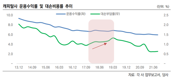 캐피탈사 운용수익률 및 대손비용률 추이. [사진=한국신용평가 제공] 