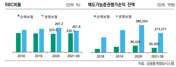 RBC비율과 매도가능증권평가손익 잔액. [사진=한국신용평가 제공] 