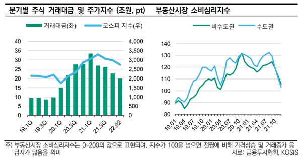 분기별 주식 거래대금 및 주가지수, 부동산시장 소비심리지수. [사진=한국신용평가 제공]  