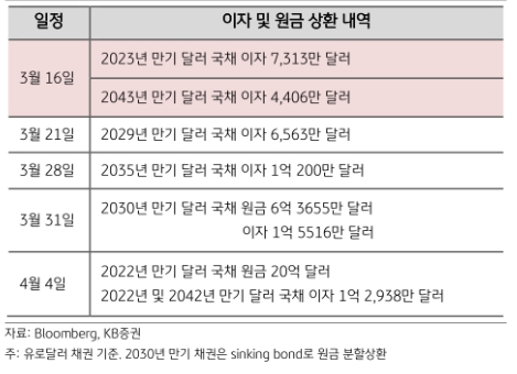 러시아 국채 상환 일정. [사진=KB증권 리서치센터 제공] 
