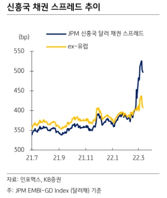 신흥국 채권 스프레드 추이. [사진=KB증권 리서치센터 제공] 