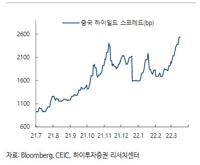 우크라이나 침공 이후 급등하는 중국 신용 리스크. [사진=하이투자증권 리서치센터 제공] 