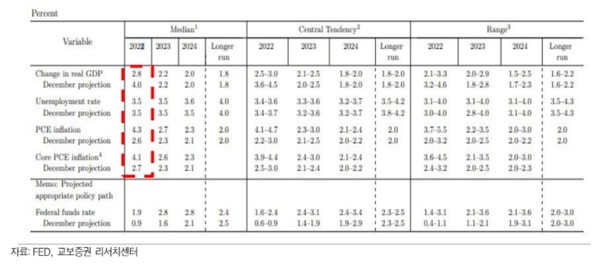 2022년 3월 FOMC 경제전망 테이블. [사진=교보증권 리서치센터 제공]  