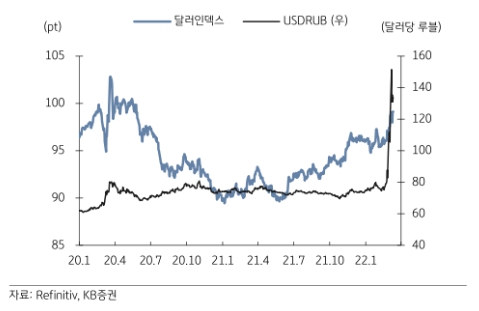 러시아 환율과 달러 인덱스. [사진=KB증권 리서치센터 제공]