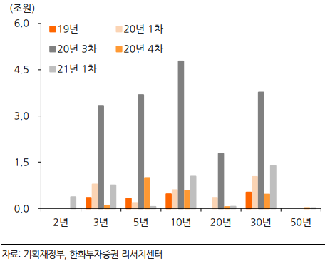 적자국채, 3-10년 구간 집중 발행. [사진=한화투자증권 리서치센터 제공] 