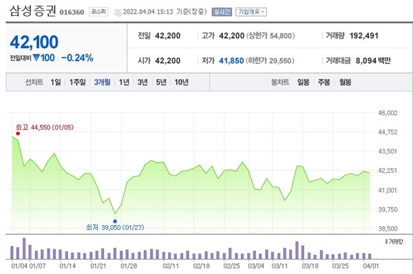 삼성증권 최근 3개월 주가 흐름. [사진=네이버금융 캡처]  