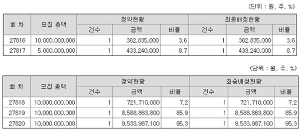 4일 기준 삼성증권 주가연계증권 증권발행실적보고서 일부. [사진=금융감독원 전자공시시스템 캡처] 