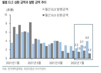 월별 ELS 상환 금액과 발행 금액의 추이. [사진=유안타증권 리서치센터 제공]