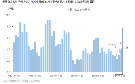 1-3월 ELS 발행 금액 추이. [사진=유안타증권 리서치센터 제공]