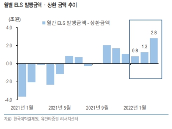 월간 ELS 발행금액에서 상환 금액을 뺀 추이. [사진=유안타증권 리서치센터 제공]
