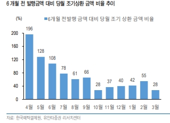 6개월 전 발행금액 대비 당월 조기상환 금액 비율 추이. [사진=유안타증권 리서치센터 제공]