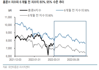 홍콩 H지수와 6개월 전 지수의 80%, 95% 수준 추이. [사진=유안타증권 리서치센터 제공]