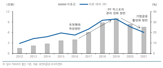 부동산 규제에 따른 증권사 대출금 잔액 추이. [사진=유안타증권 리서치센터 제공] 