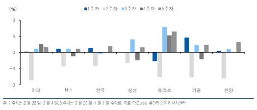 증권사별 주간 주가수익률 비교. [사진=유안타증권 리서치센터 제공] 