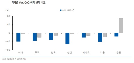 증권사별 연간, 분기별 이익 변화 비교. [사진=유안타증권 리서치센터 제공] 