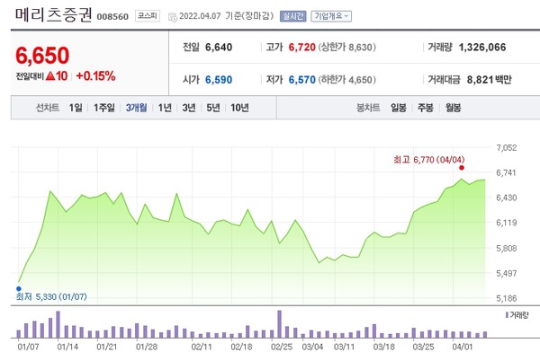 메리츠증권 최근 3개월 주가 흐름. [사진=네이버금융 캡처]