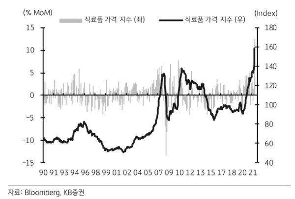 UN의 식료품 가격 지수는 사상 최고치. [사진=KB증권 리서치센터 제공] 