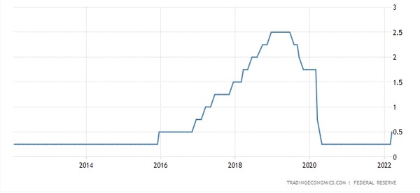 미국 기준금리 추이. [사진=trading economics 제공] 