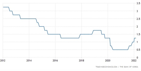 한국 기준금리 추이. [사진=trading economics 제공] 