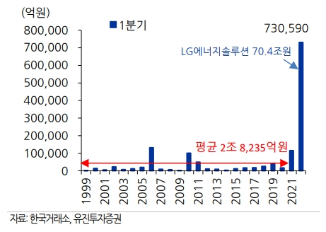 역대 1분기 IPO 시가총액. [사진=유진투자증권 리서치센터 제공]  