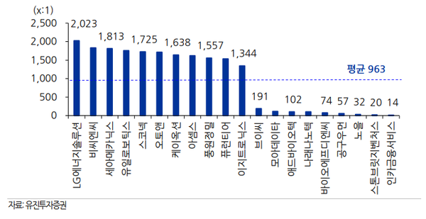 2022년 1분기 상장기업 기관수요예측 경쟁률. [사진=유진투자증권 리서치센터 제공] 