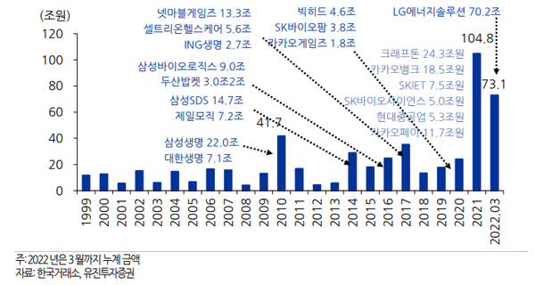 역대 연간 상장 시가총액 추이 및 주요기업. [사진=유진투자증권 리서치센터 제공] 