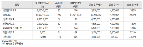 2022년 2분기 이후 IPO 예정 기업 공모 관련 정보. [사진=유진투자증권 리서치센터 제공] 