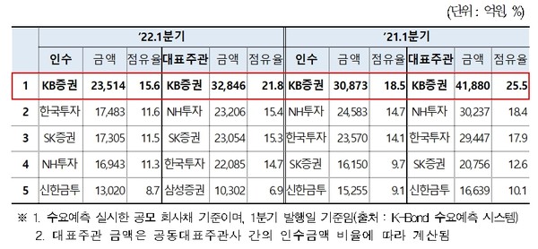 증권사 인수 및 대표주관 상위 5개사. [사진=금융투자협회 제공] 