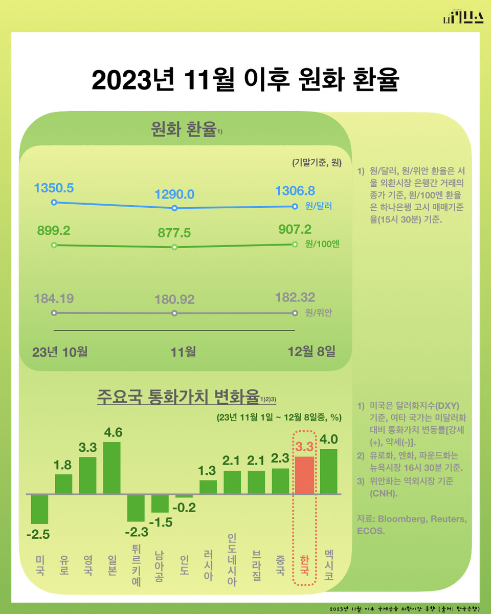 인포그래픽] 2023년 11월 이후 원화 환율 < 인포그래픽 < 그래픽 < 기사본문 - 더리브스