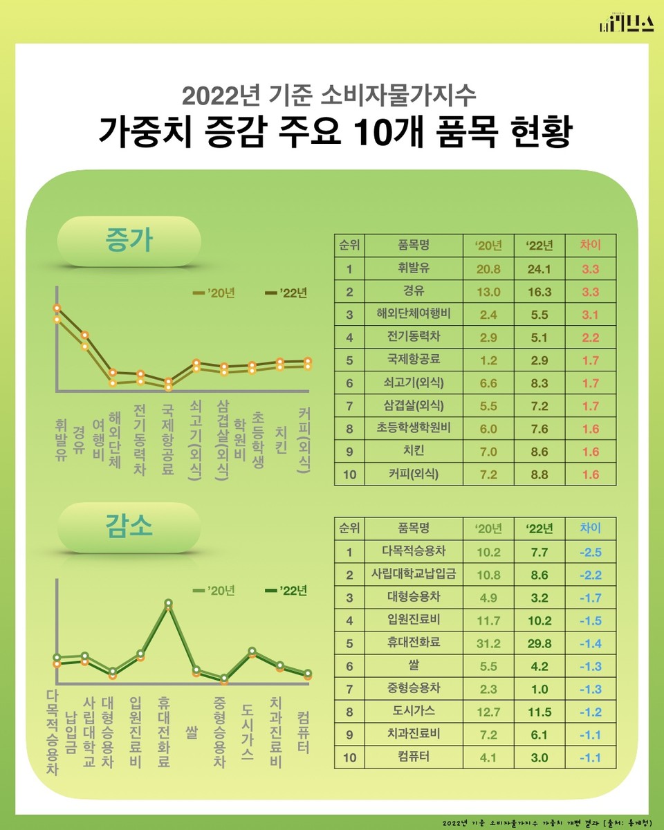 인포그래픽] 2022년 소비자물가지수 가중치 증감 10개 품목 < 인포그래픽 < 그래픽 < 기사본문 - 더리브스