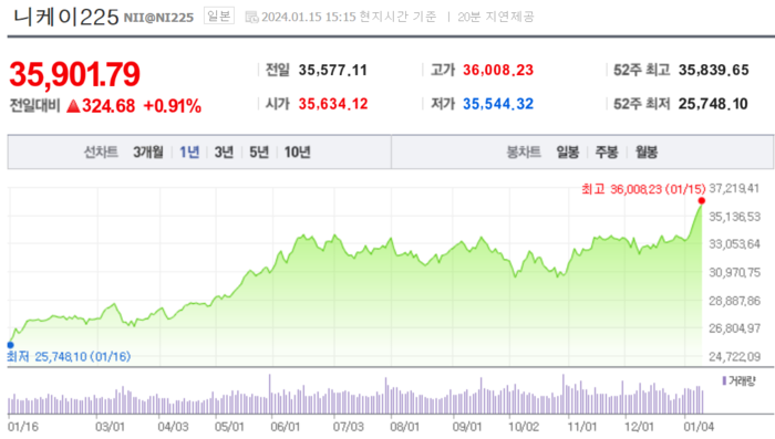 니케이225 지수 1년 추이. [사진=네이버페이증권 캡처]  