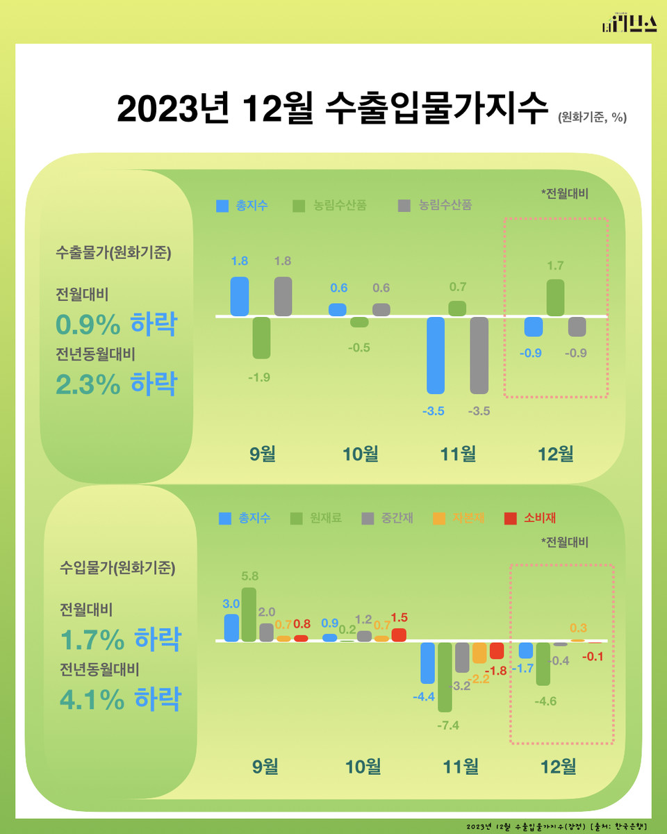 2023년 12월 수출입물가지수(잠정). [그래픽=김현지 기자]