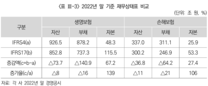 재무상태표 비교. [사진=보험연구원 제공] 