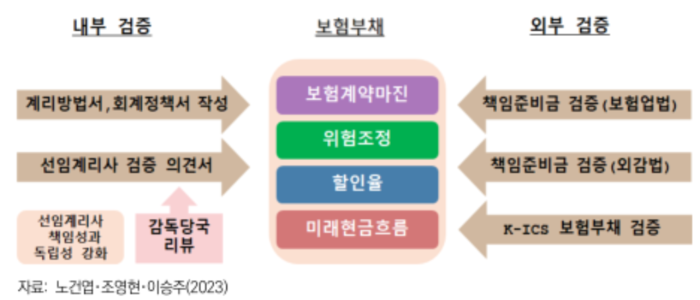 보험부채 검증 프로세스. [사진=보험연구원 제공] 