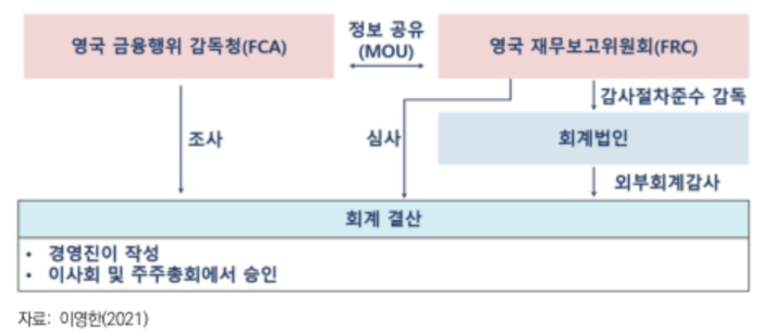 영국 FRC 업무 절차. [사진=보험연구원 제공] 
