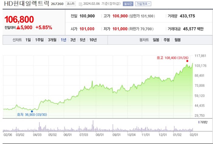 2024년 2월 6일 기준 HD현대일렉트릭 주가. [사진=네이버증권 캡쳐]