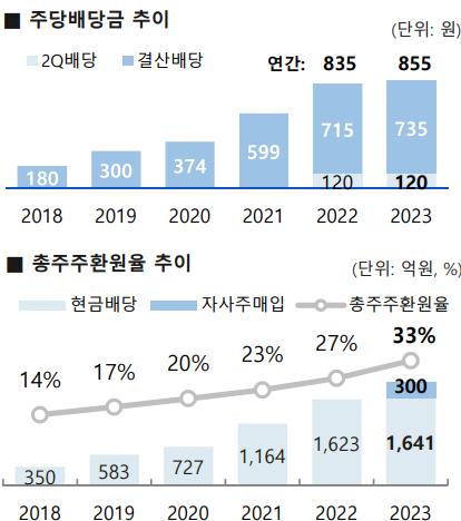 주당배당금과 총주주환원율 추이. [사진=JB금융지주 제공] 